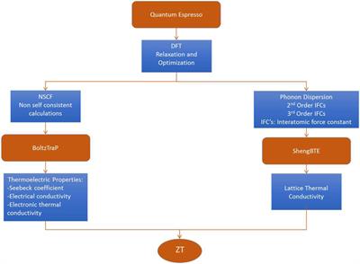 First-Principles Calculations of Thermoelectric Properties of IV–VI Chalcogenides 2D Materials